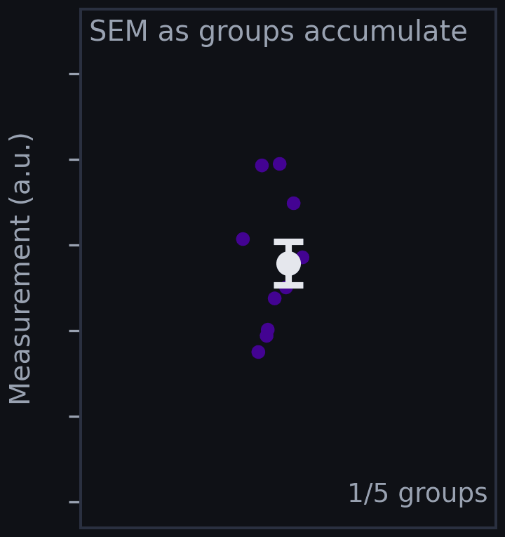 SEM updates as sample groups are added