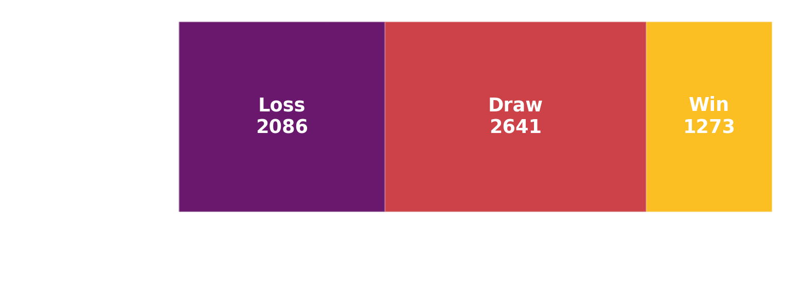 Win/draw/loss comparison: normal vs risky