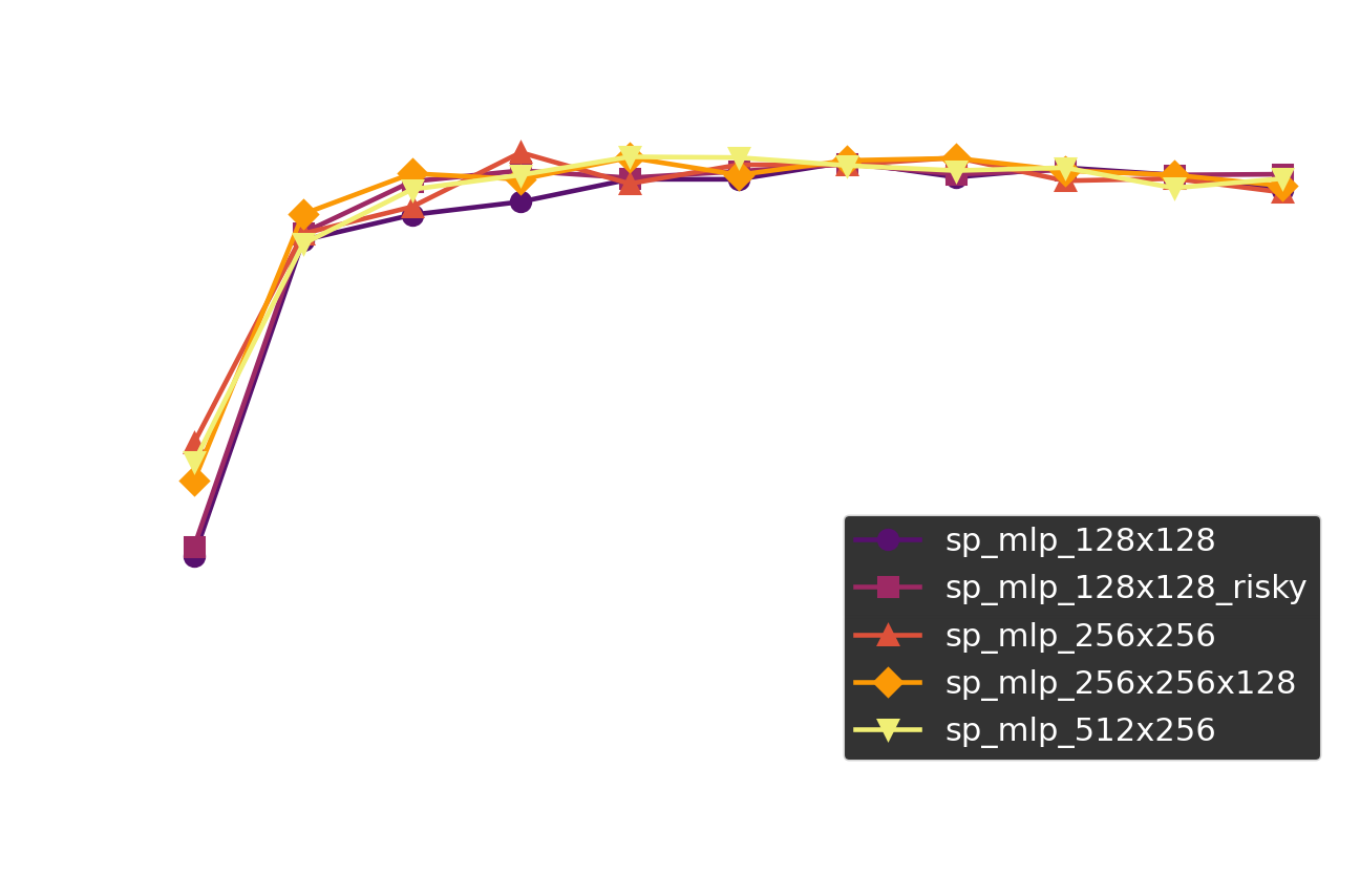 Self-play progress plot including risky model