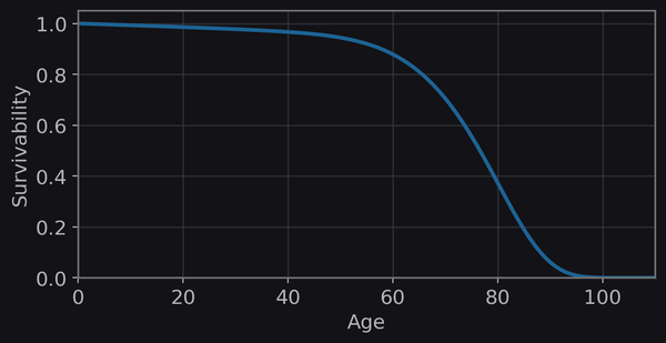 Evolutionary origins of ageing